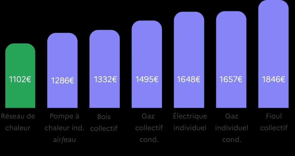 Graphique comparatif du coût des méthodes de chauffage