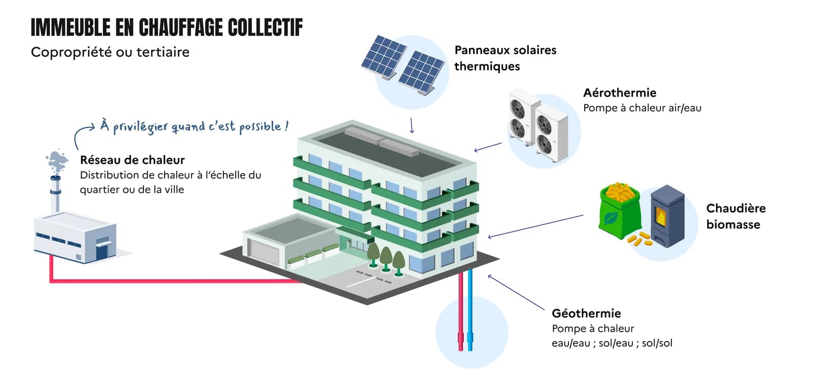 illustration des différentes modes de chauffage