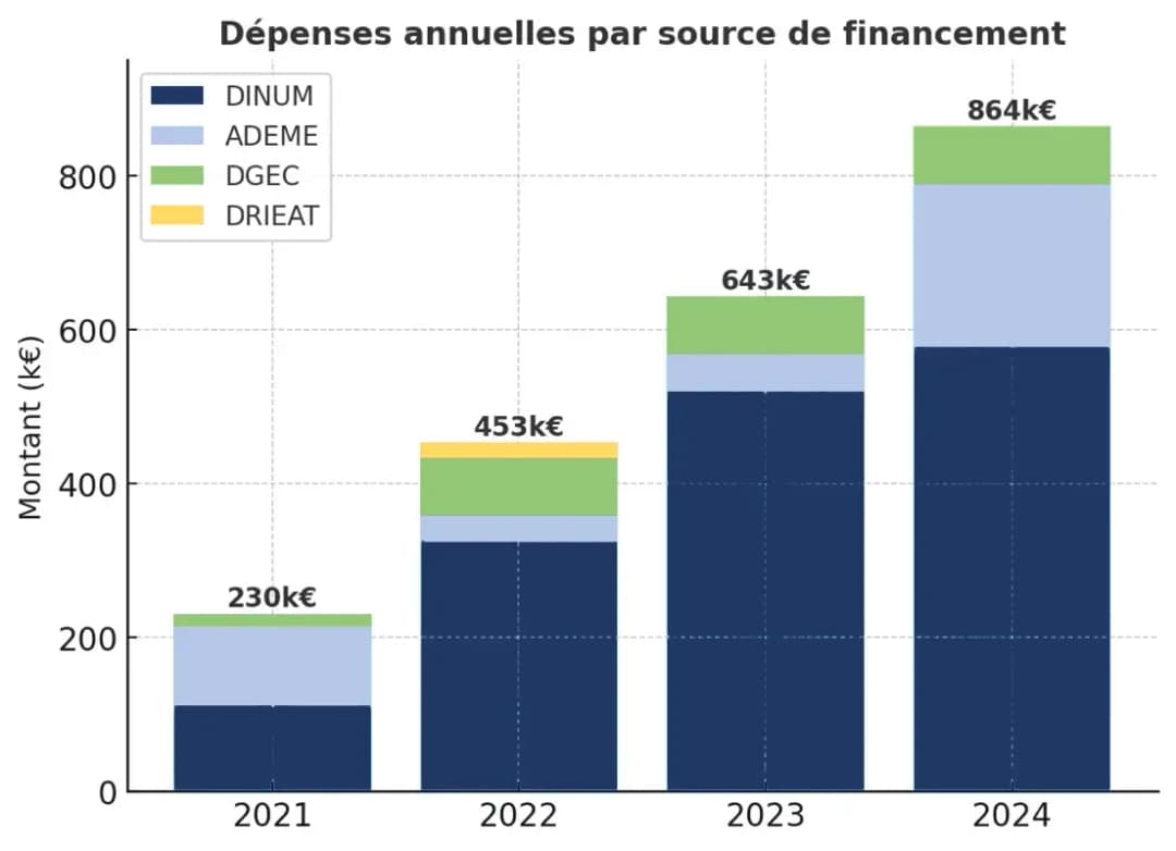 Budget de France Chaleur Urbaine