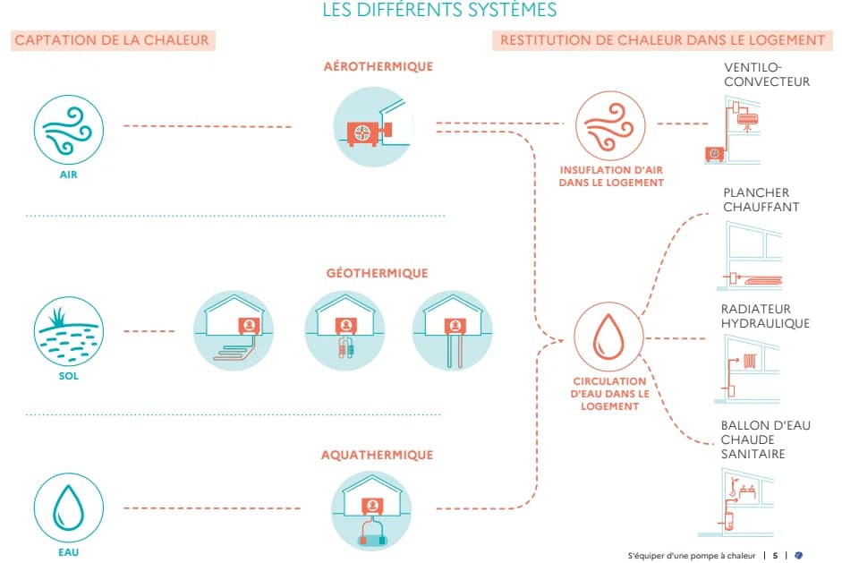 différences entre les types de PAC